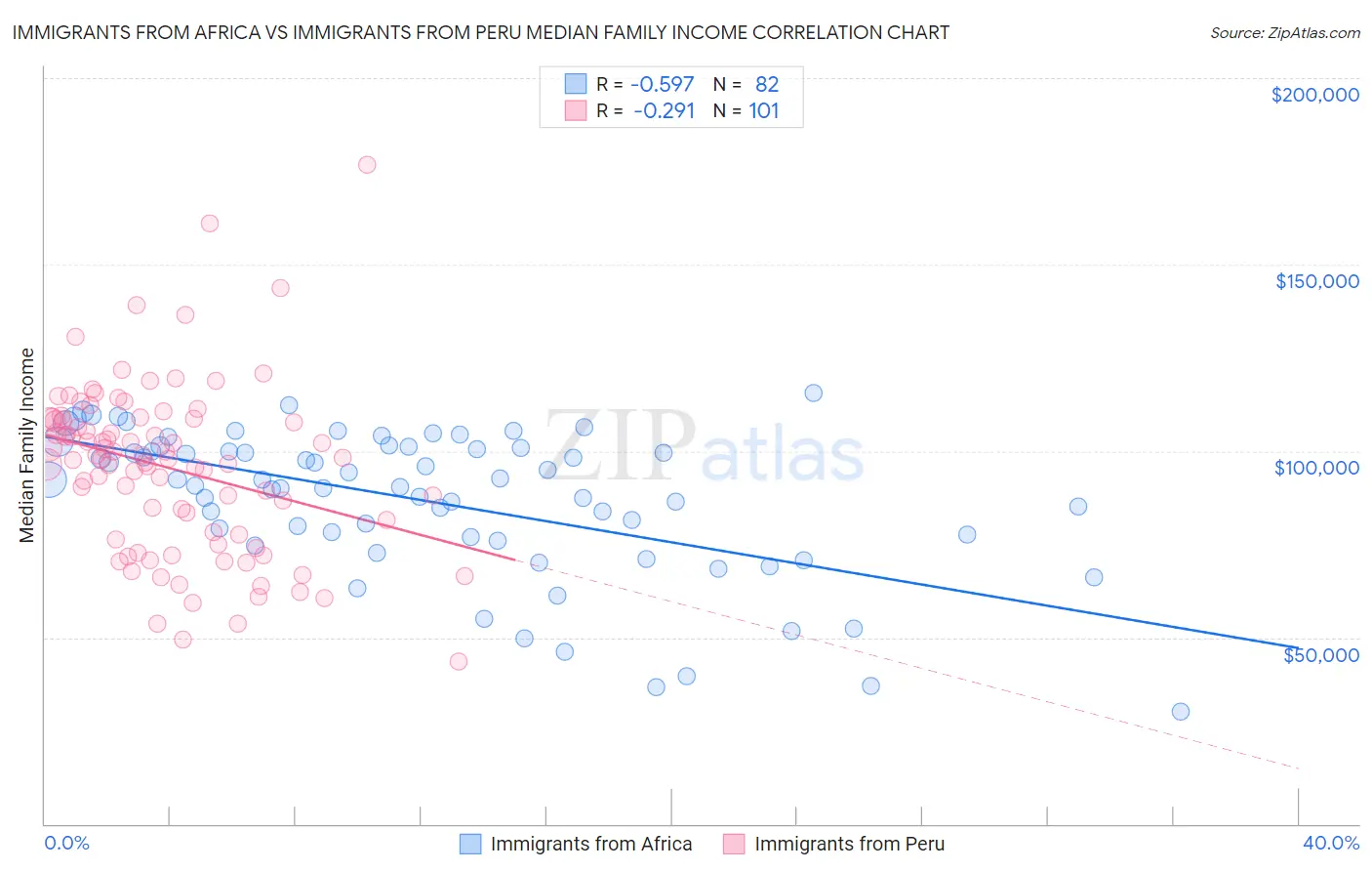 Immigrants from Africa vs Immigrants from Peru Median Family Income