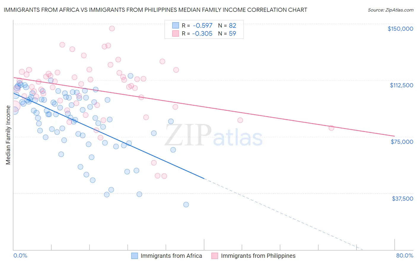 Immigrants from Africa vs Immigrants from Philippines Median Family Income