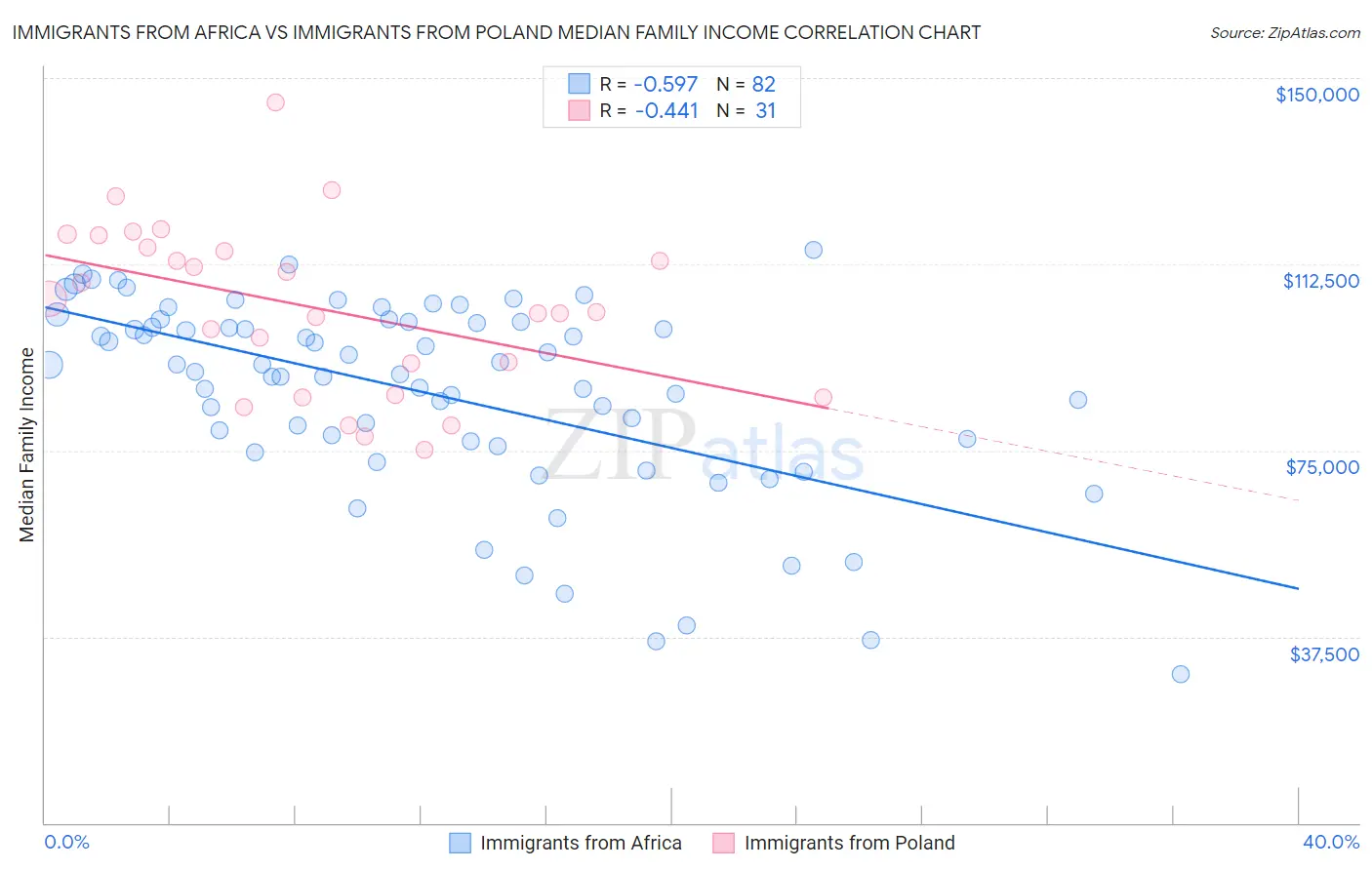 Immigrants from Africa vs Immigrants from Poland Median Family Income