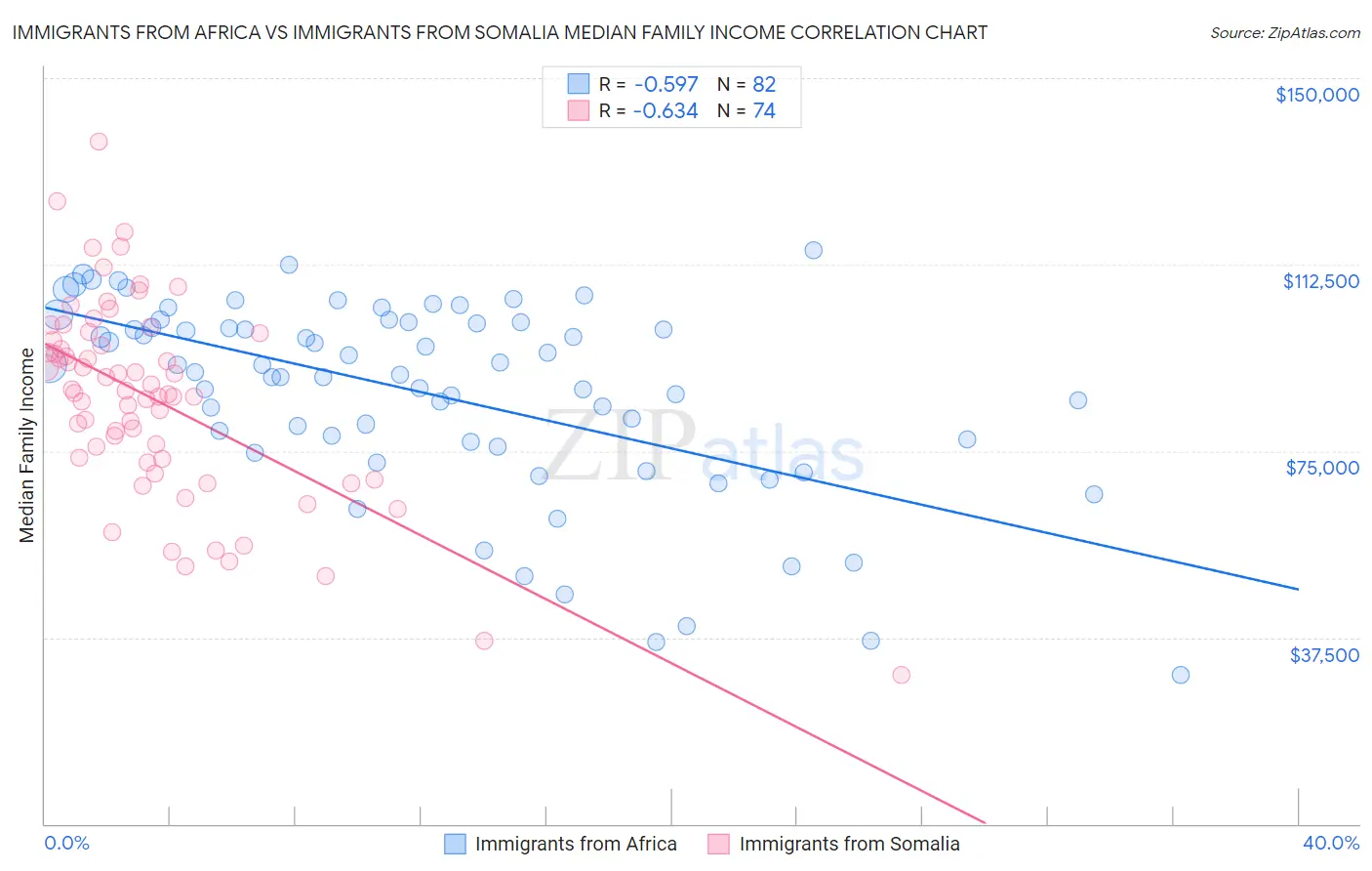 Immigrants from Africa vs Immigrants from Somalia Median Family Income