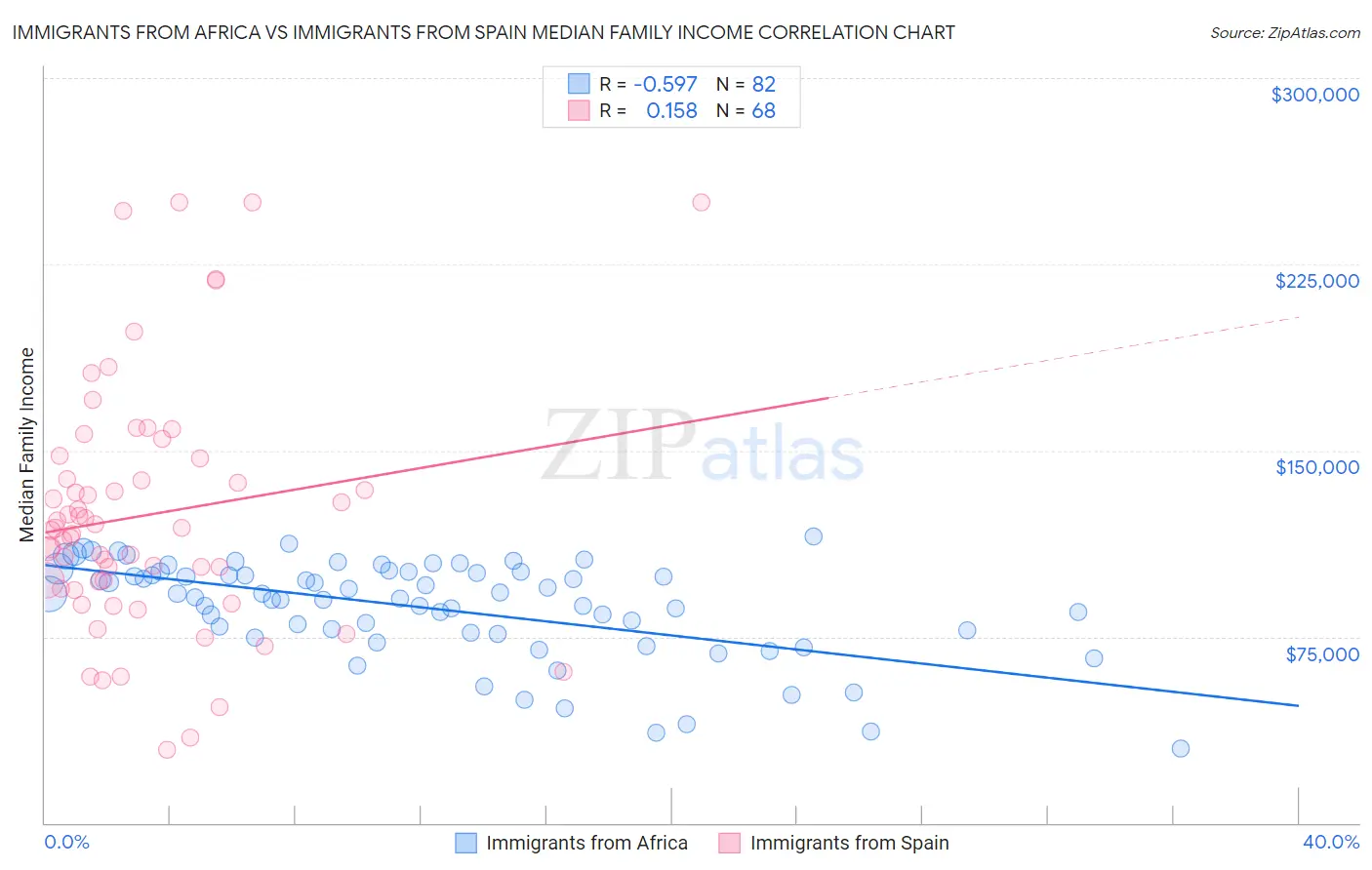 Immigrants from Africa vs Immigrants from Spain Median Family Income