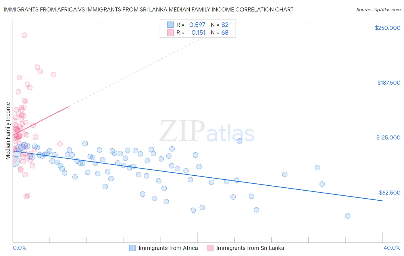 Immigrants from Africa vs Immigrants from Sri Lanka Median Family Income