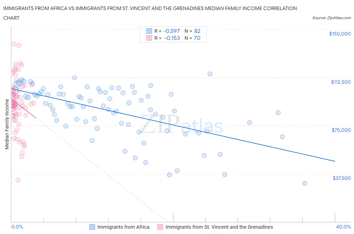 Immigrants from Africa vs Immigrants from St. Vincent and the Grenadines Median Family Income