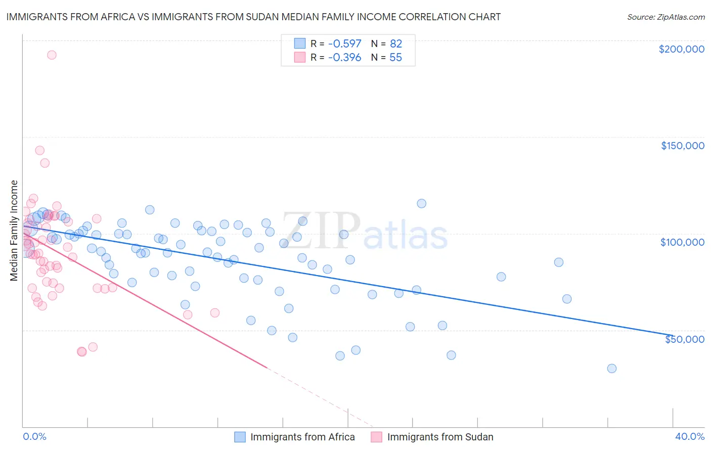 Immigrants from Africa vs Immigrants from Sudan Median Family Income