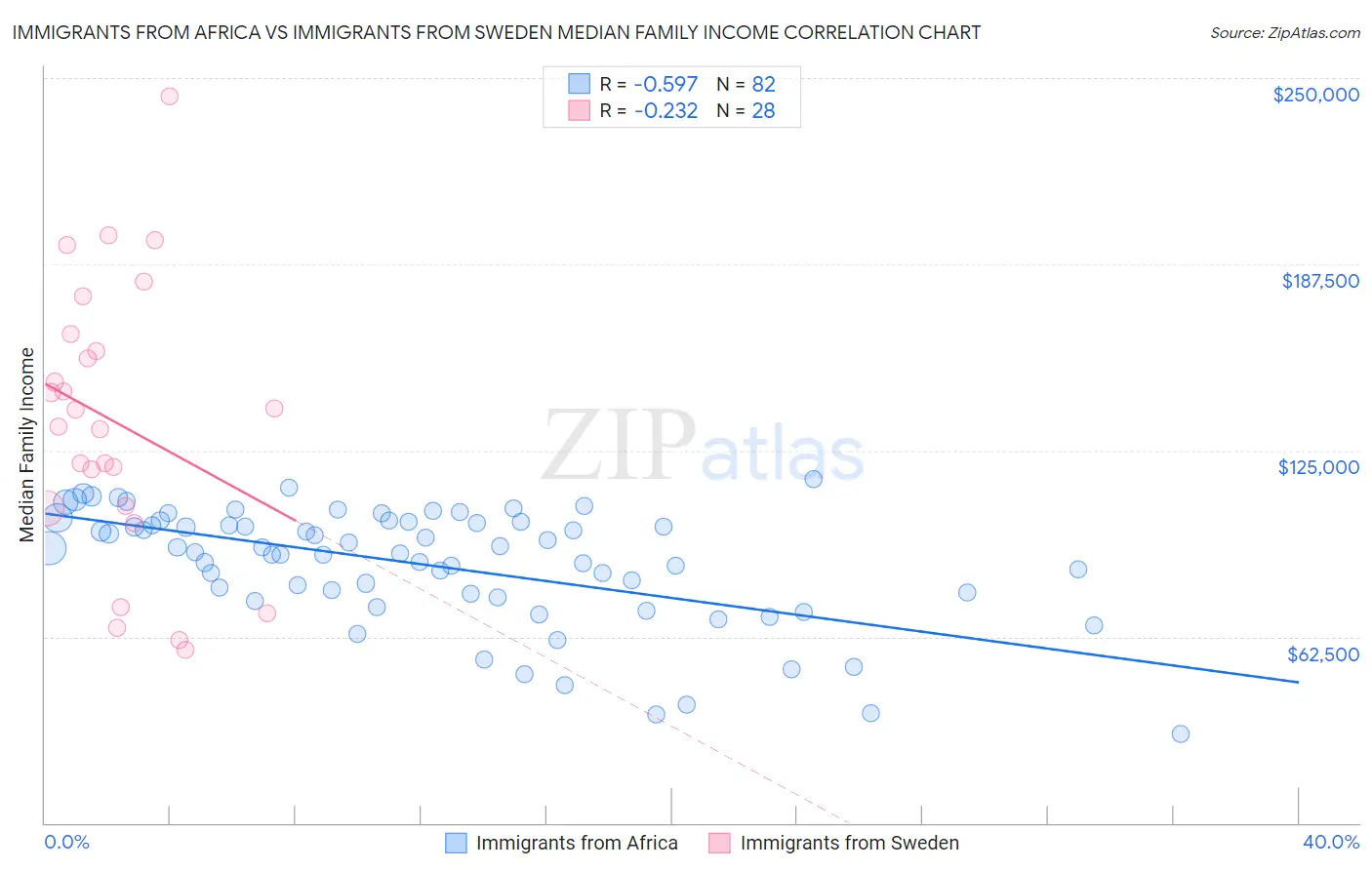 Immigrants from Africa vs Immigrants from Sweden Median Family Income