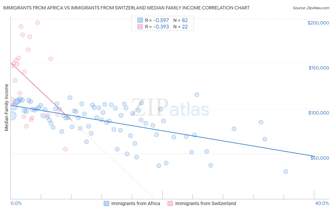 Immigrants from Africa vs Immigrants from Switzerland Median Family Income
