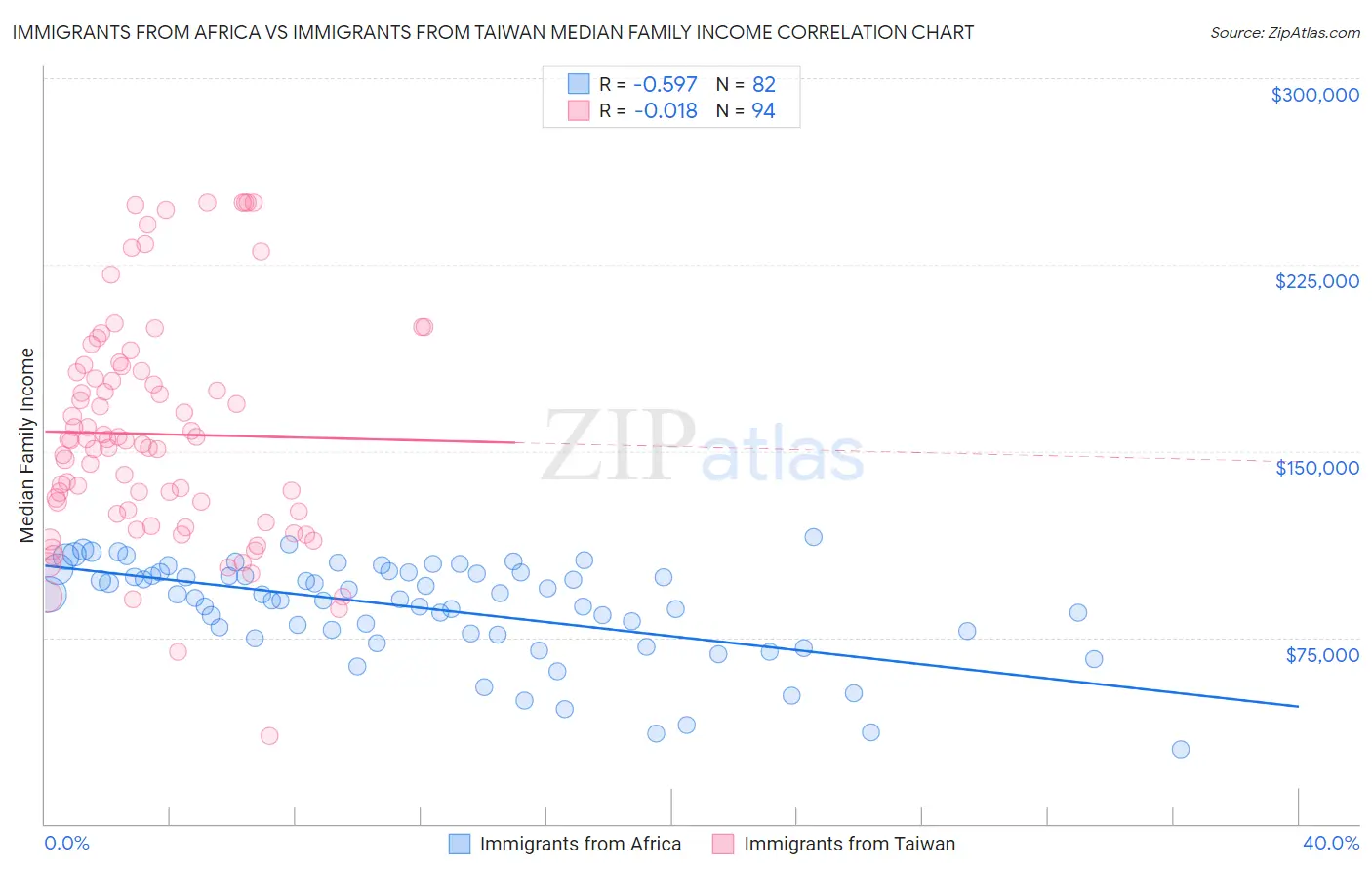 Immigrants from Africa vs Immigrants from Taiwan Median Family Income