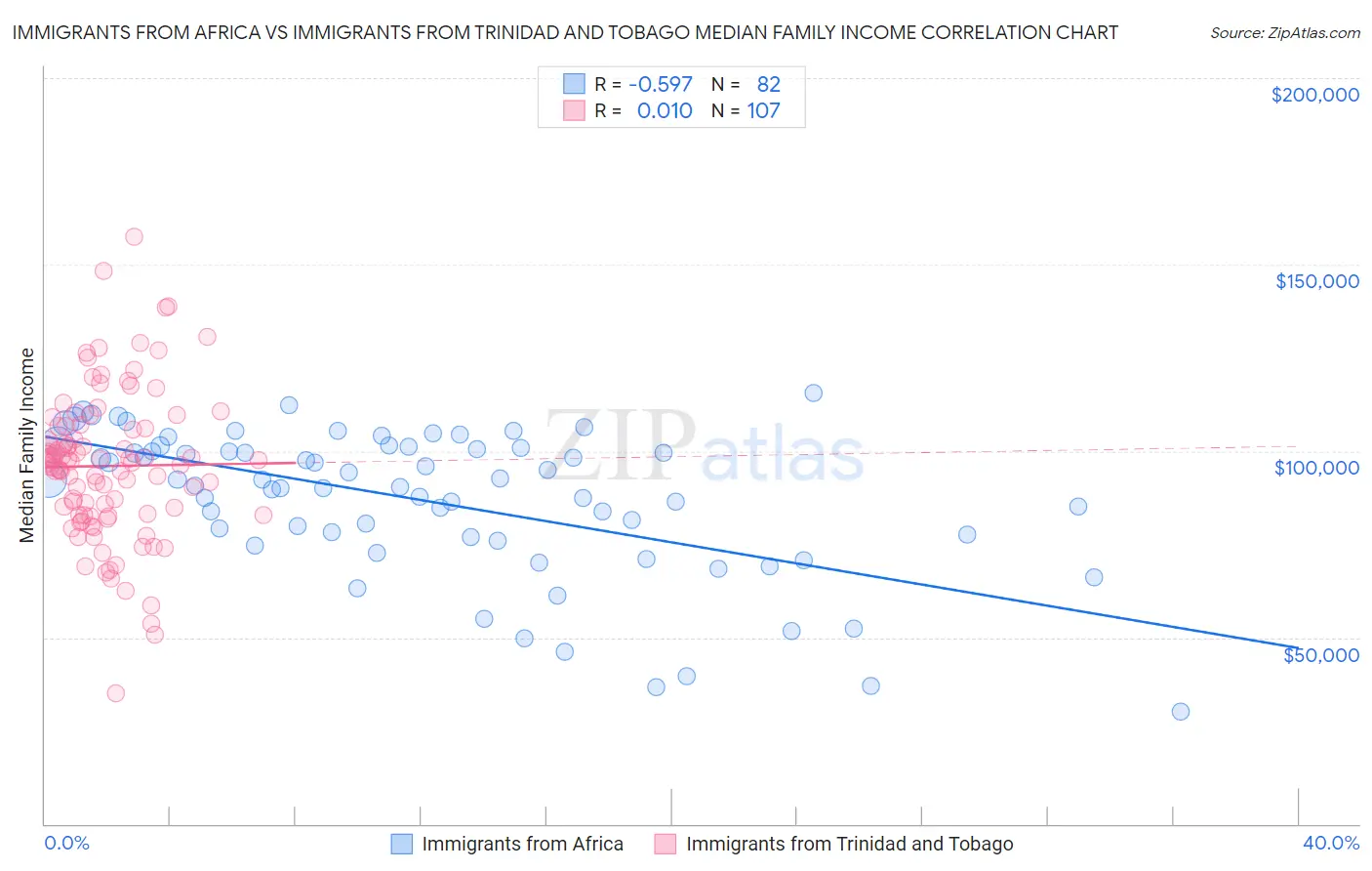 Immigrants from Africa vs Immigrants from Trinidad and Tobago Median Family Income