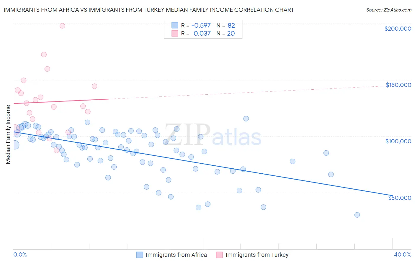 Immigrants from Africa vs Immigrants from Turkey Median Family Income