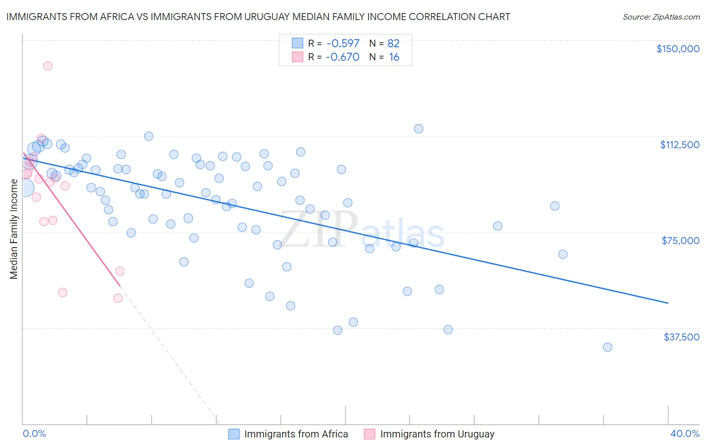 Immigrants from Africa vs Immigrants from Uruguay Median Family Income