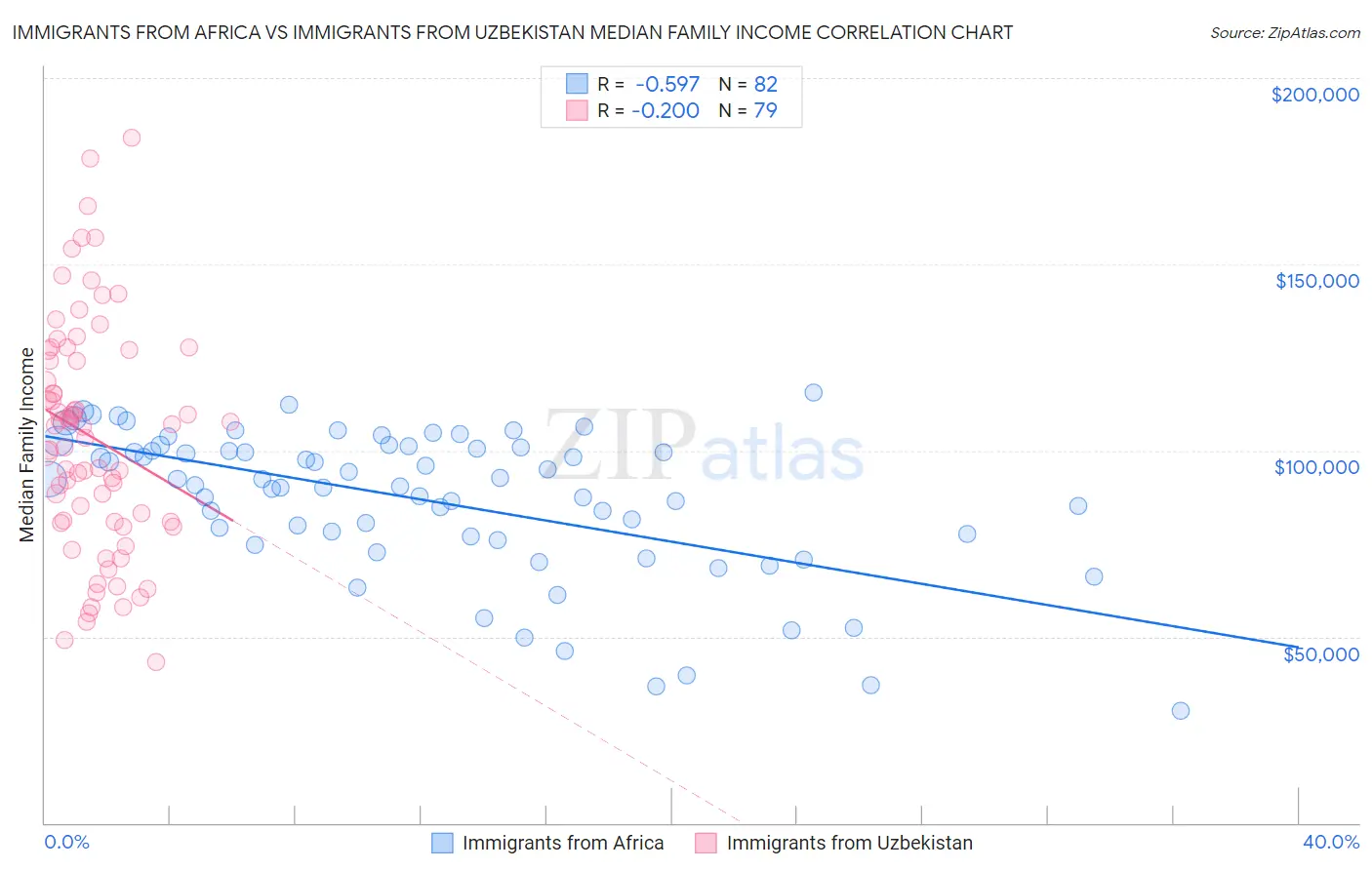 Immigrants from Africa vs Immigrants from Uzbekistan Median Family Income