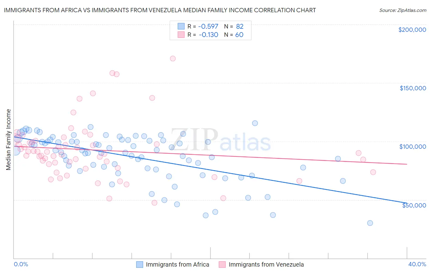 Immigrants from Africa vs Immigrants from Venezuela Median Family Income