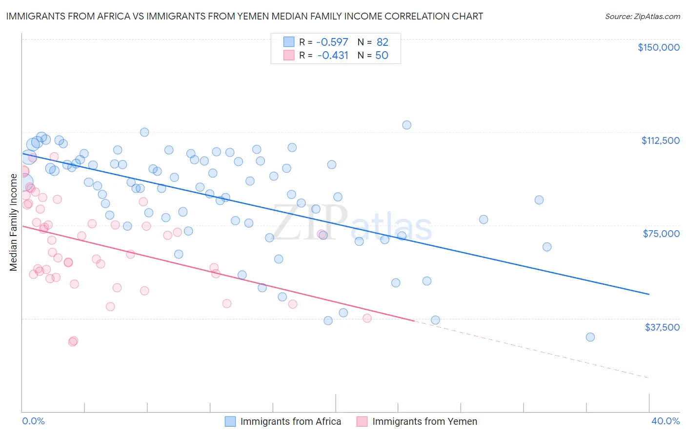 Immigrants from Africa vs Immigrants from Yemen Median Family Income