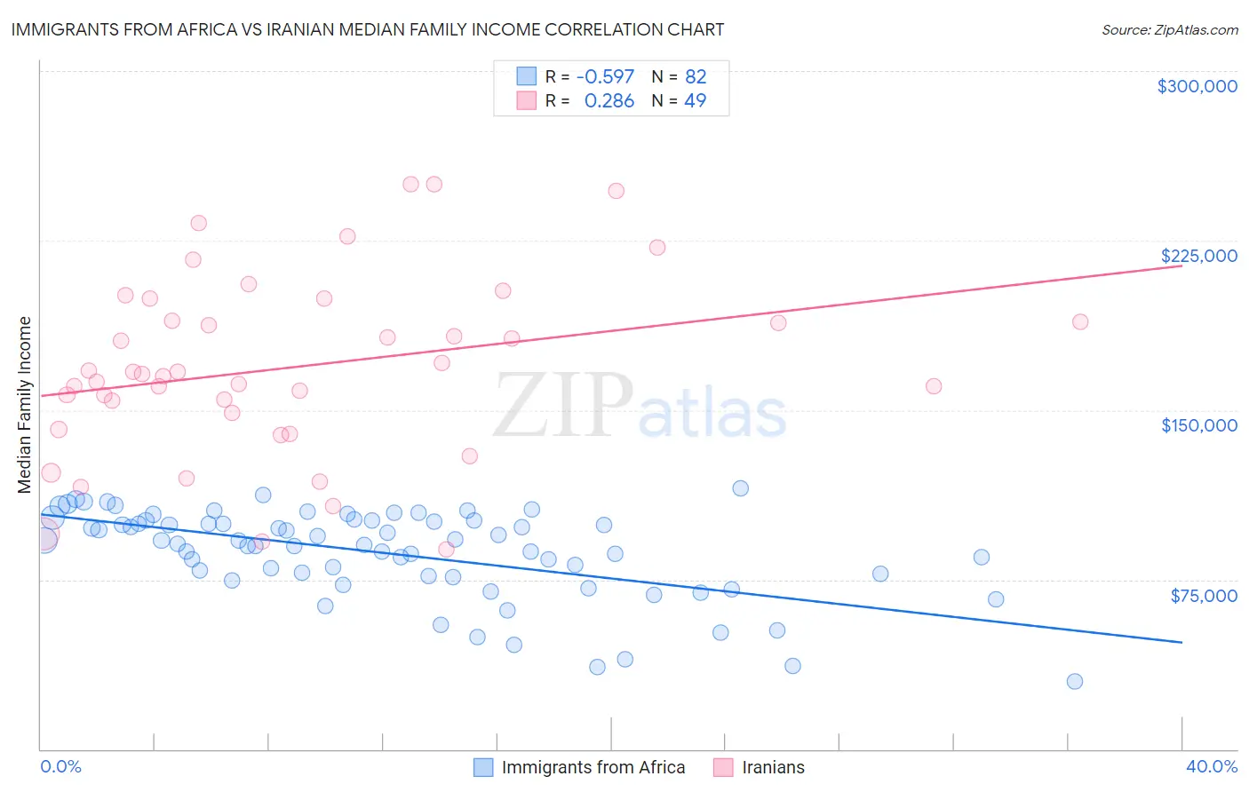 Immigrants from Africa vs Iranian Median Family Income