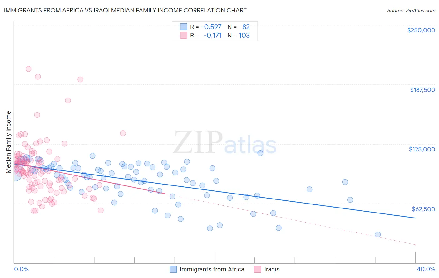 Immigrants from Africa vs Iraqi Median Family Income