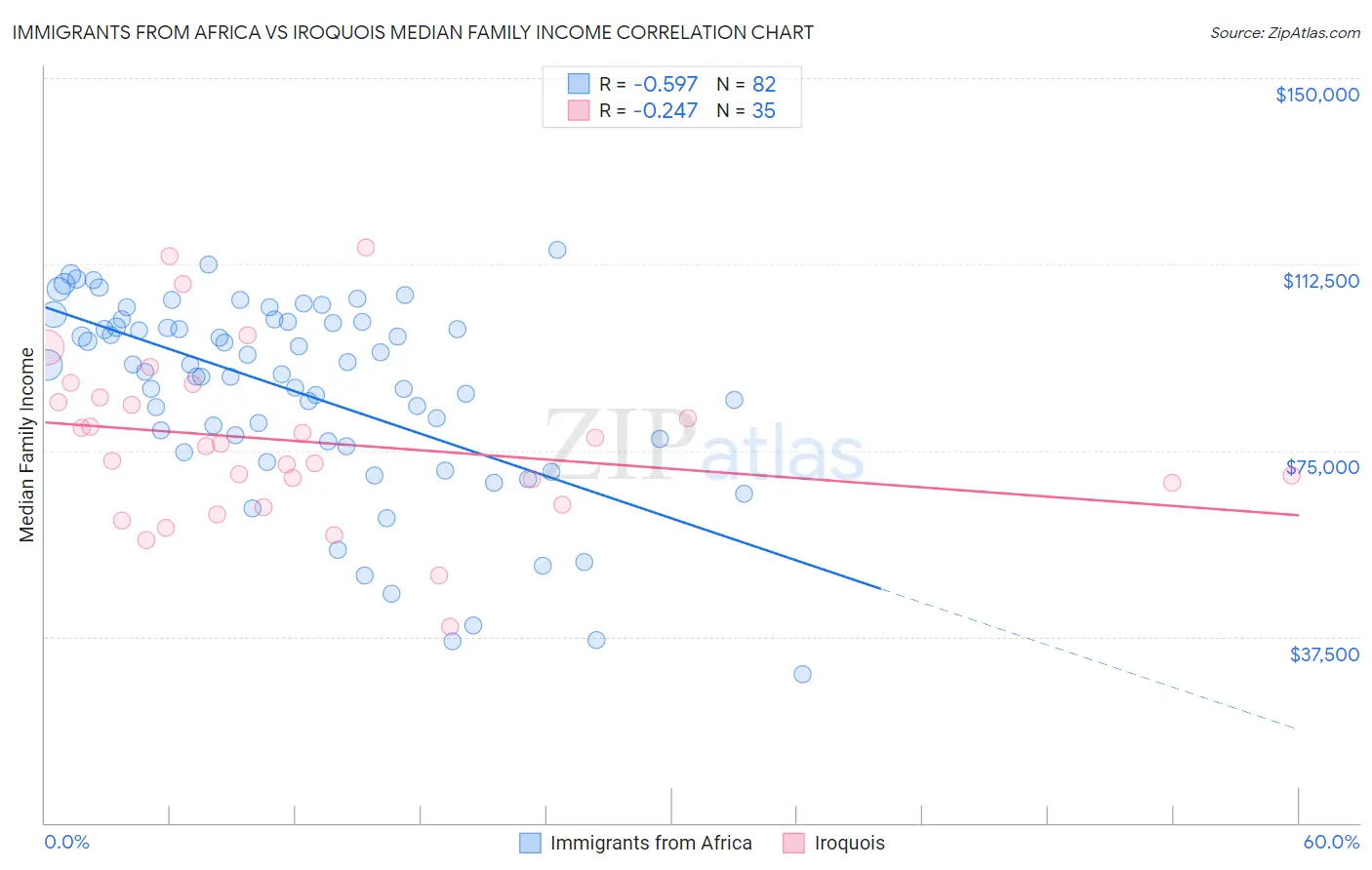 Immigrants from Africa vs Iroquois Median Family Income