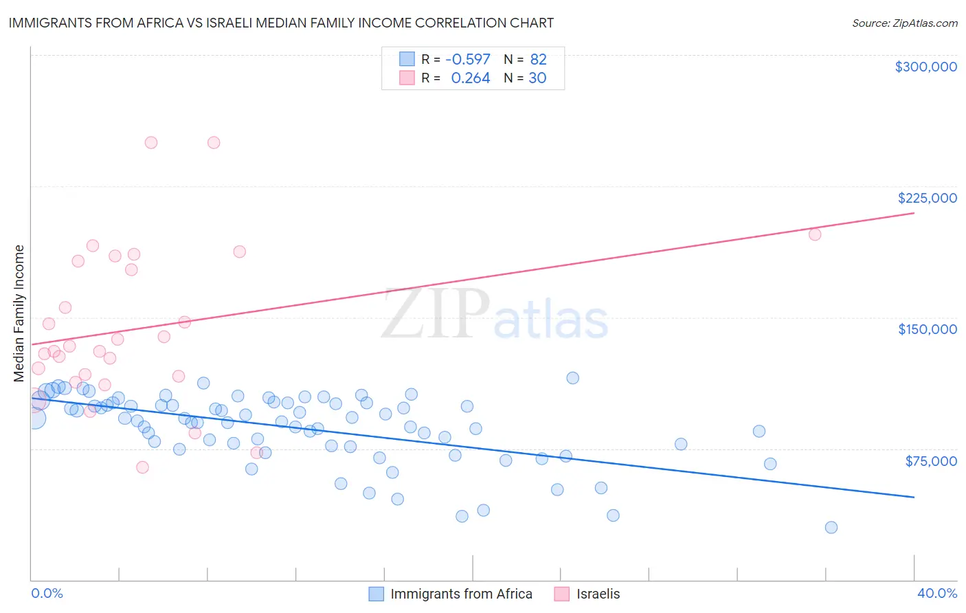 Immigrants from Africa vs Israeli Median Family Income