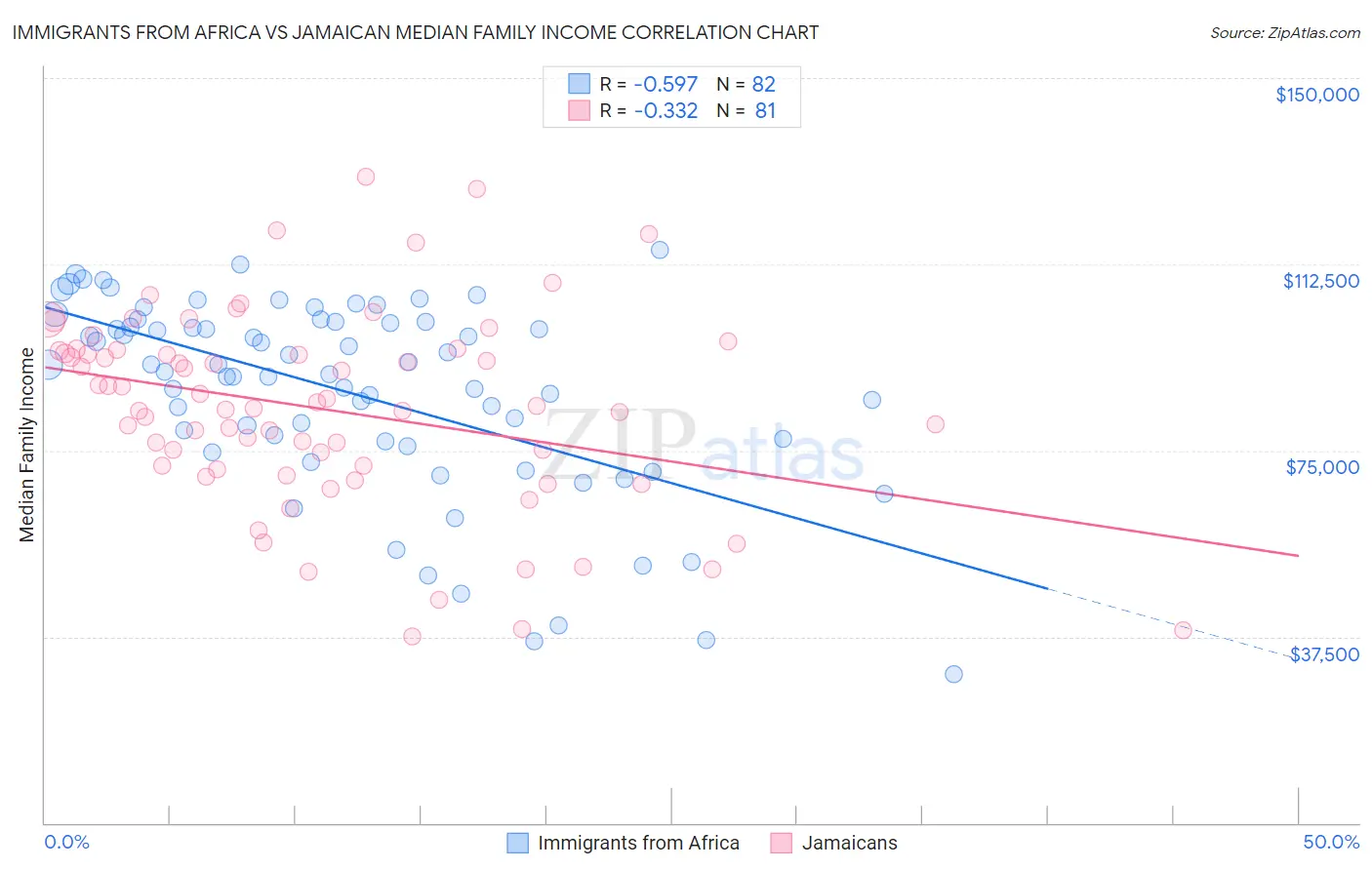 Immigrants from Africa vs Jamaican Median Family Income