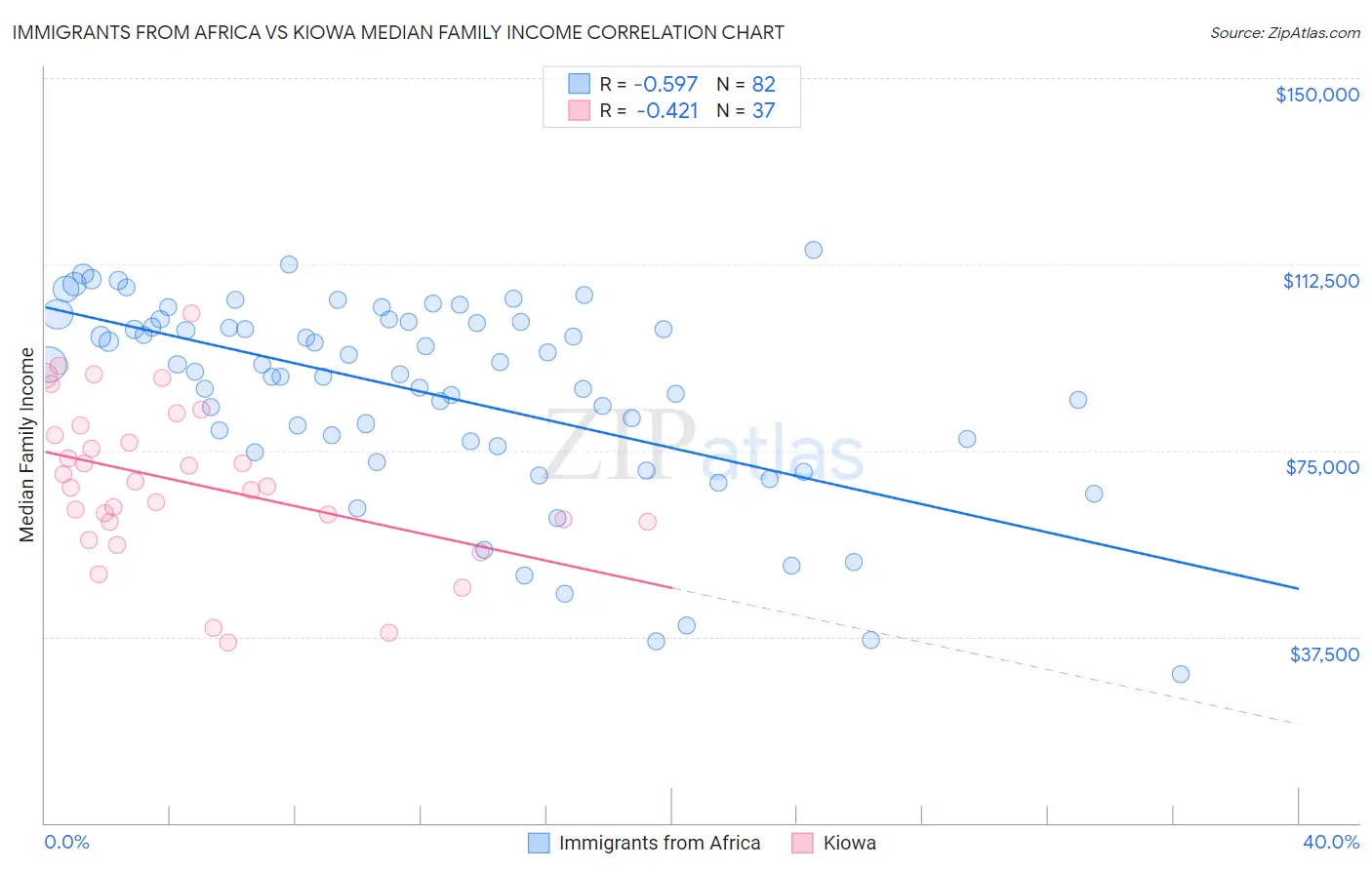 Immigrants from Africa vs Kiowa Median Family Income