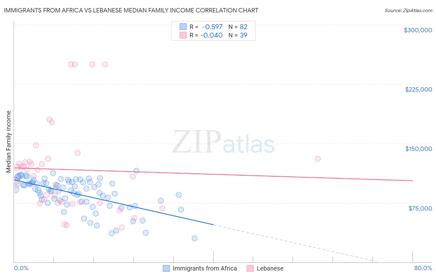 Immigrants from Africa vs Lebanese Median Family Income
