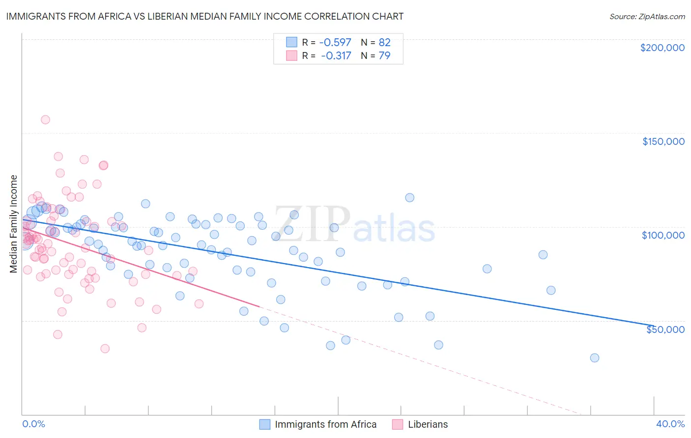 Immigrants from Africa vs Liberian Median Family Income