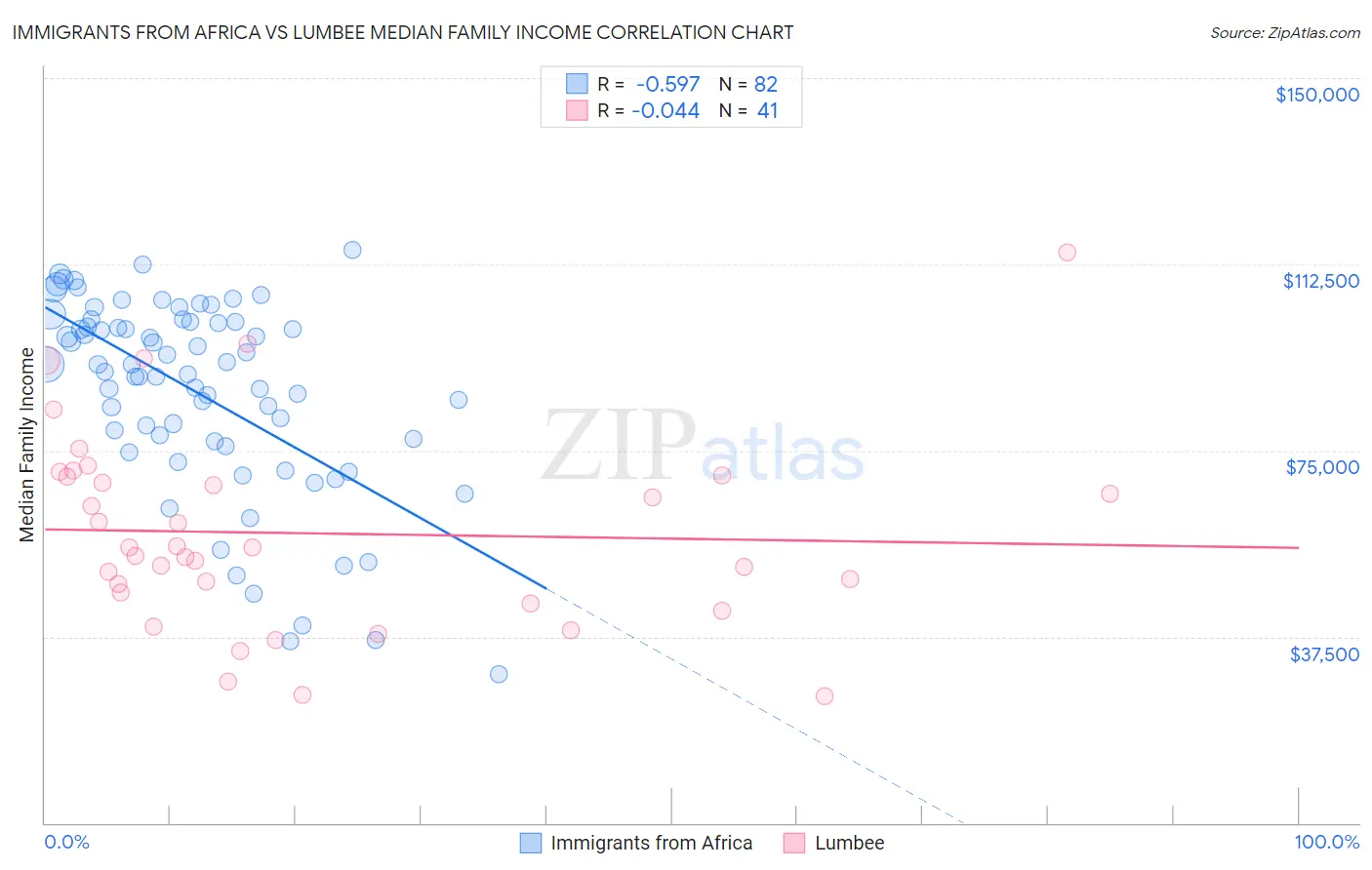 Immigrants from Africa vs Lumbee Median Family Income