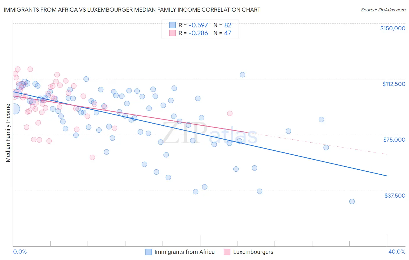 Immigrants from Africa vs Luxembourger Median Family Income