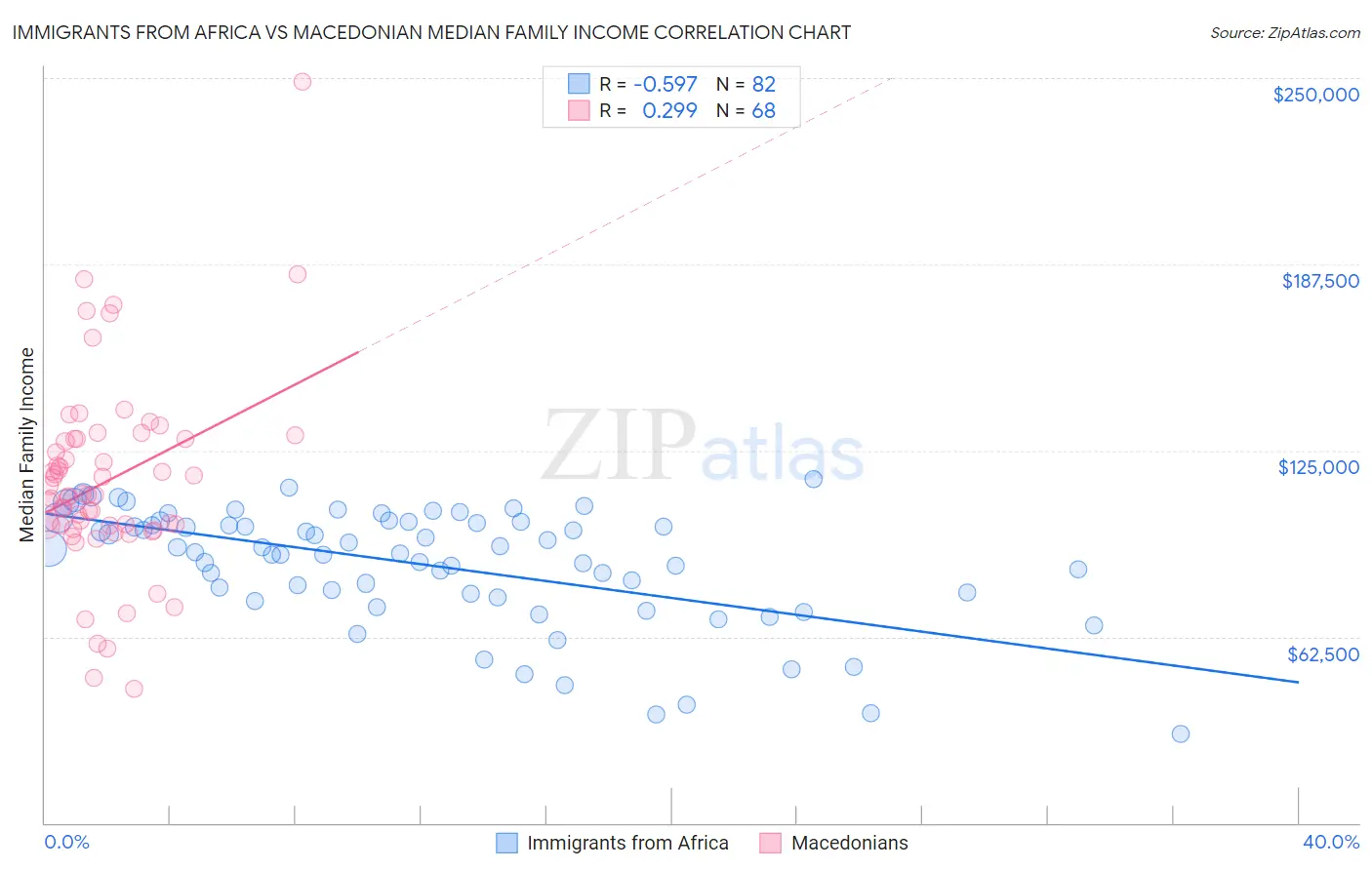 Immigrants from Africa vs Macedonian Median Family Income
