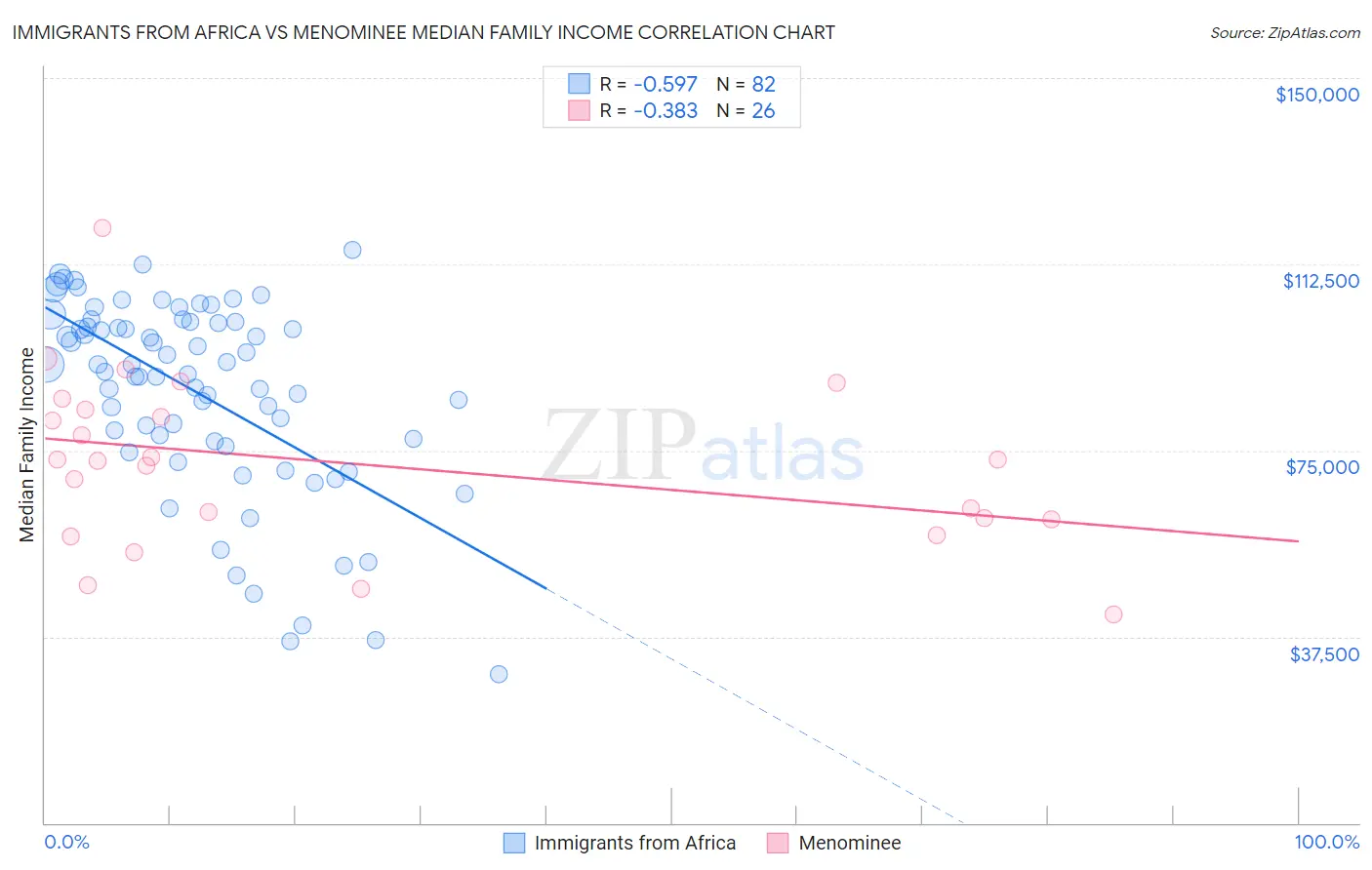 Immigrants from Africa vs Menominee Median Family Income