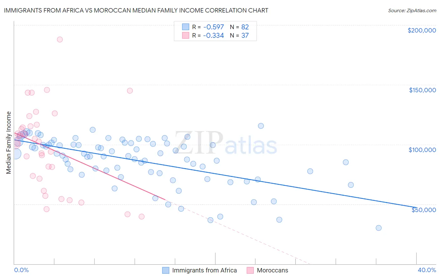 Immigrants from Africa vs Moroccan Median Family Income