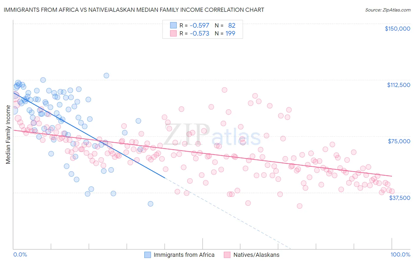 Immigrants from Africa vs Native/Alaskan Median Family Income