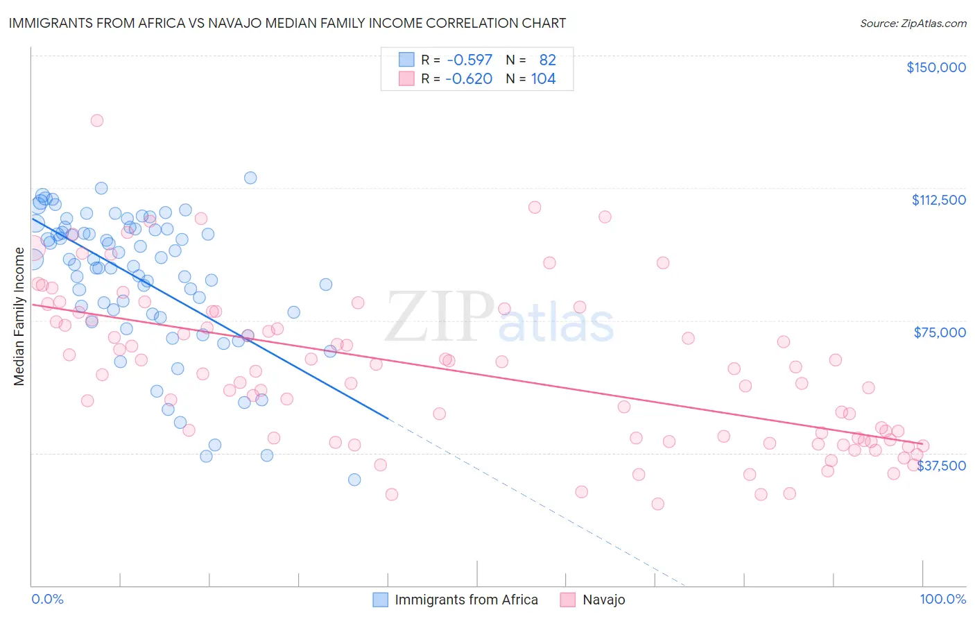 Immigrants from Africa vs Navajo Median Family Income