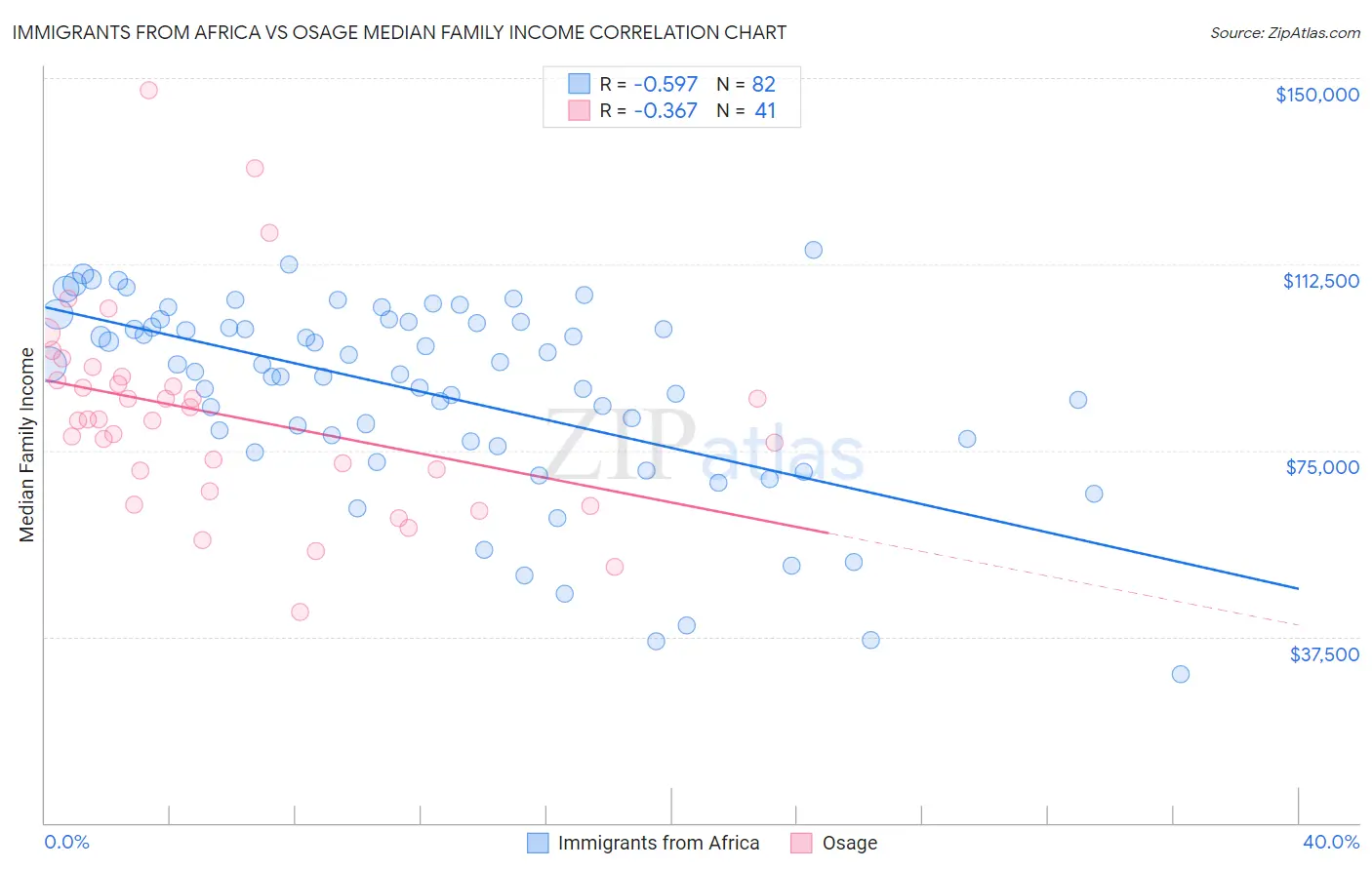 Immigrants from Africa vs Osage Median Family Income