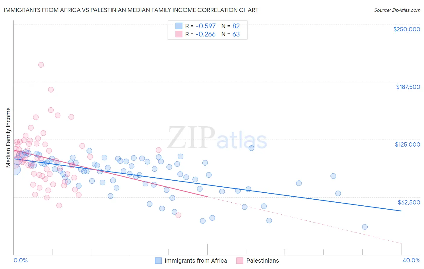 Immigrants from Africa vs Palestinian Median Family Income