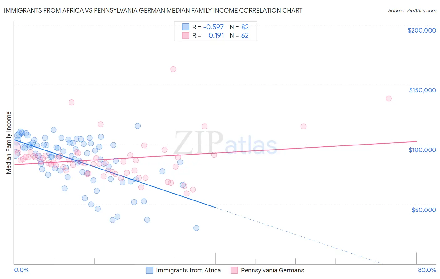 Immigrants from Africa vs Pennsylvania German Median Family Income