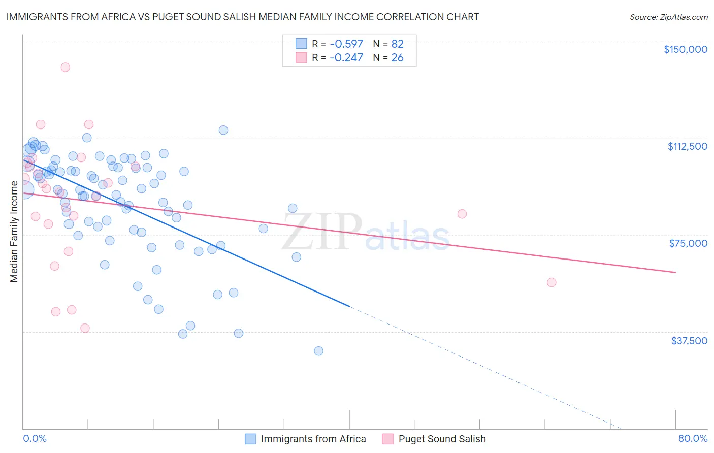 Immigrants from Africa vs Puget Sound Salish Median Family Income