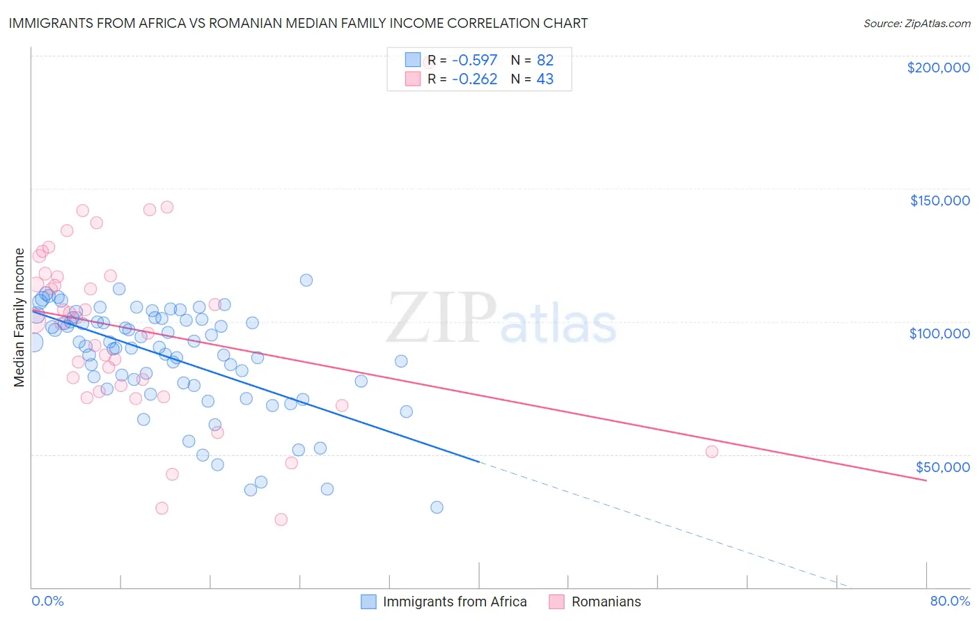 Immigrants from Africa vs Romanian Median Family Income
