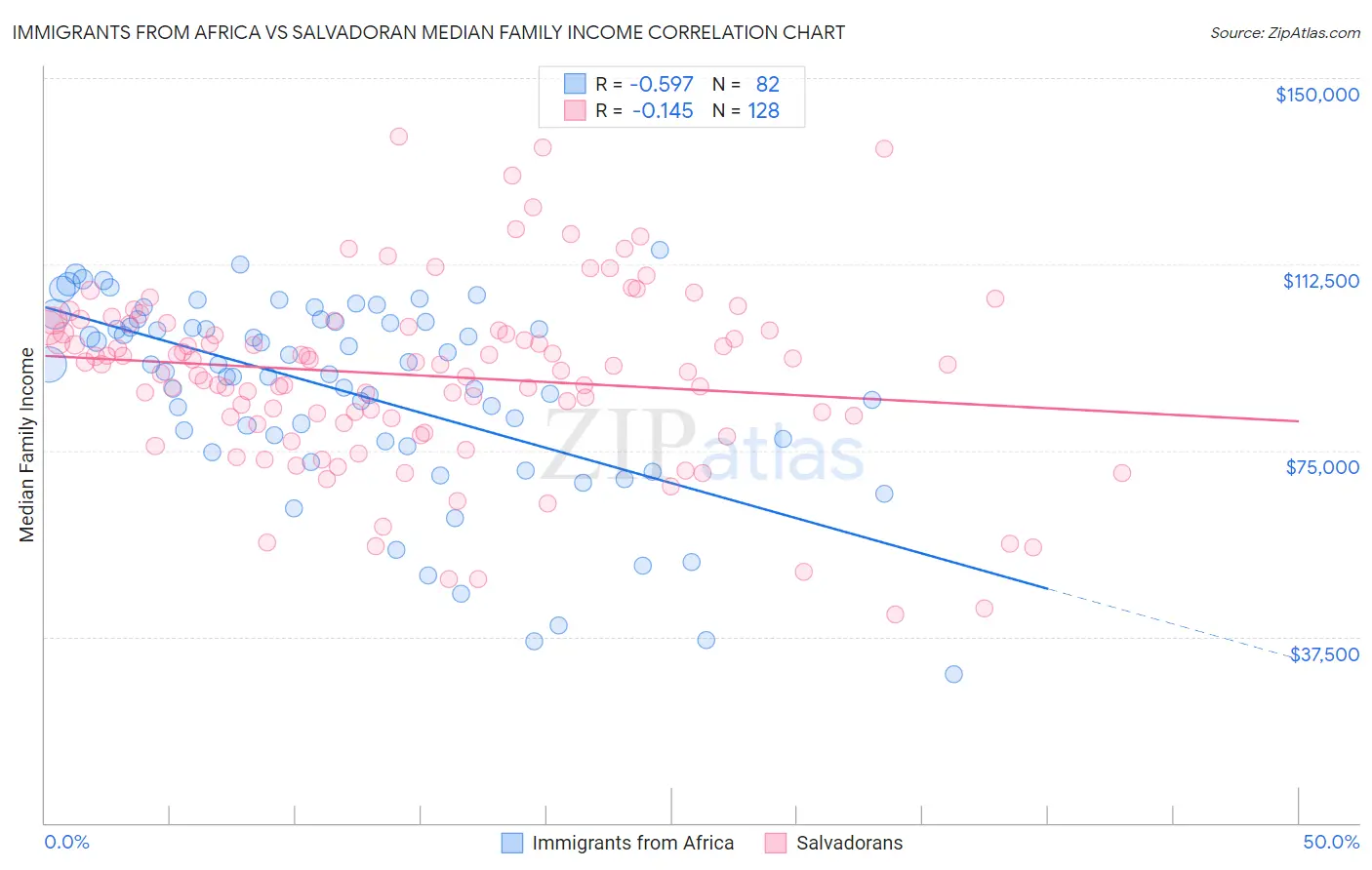 Immigrants from Africa vs Salvadoran Median Family Income
