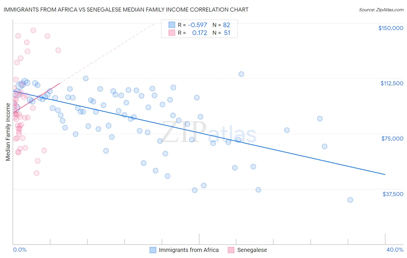 Immigrants from Africa vs Senegalese Median Family Income