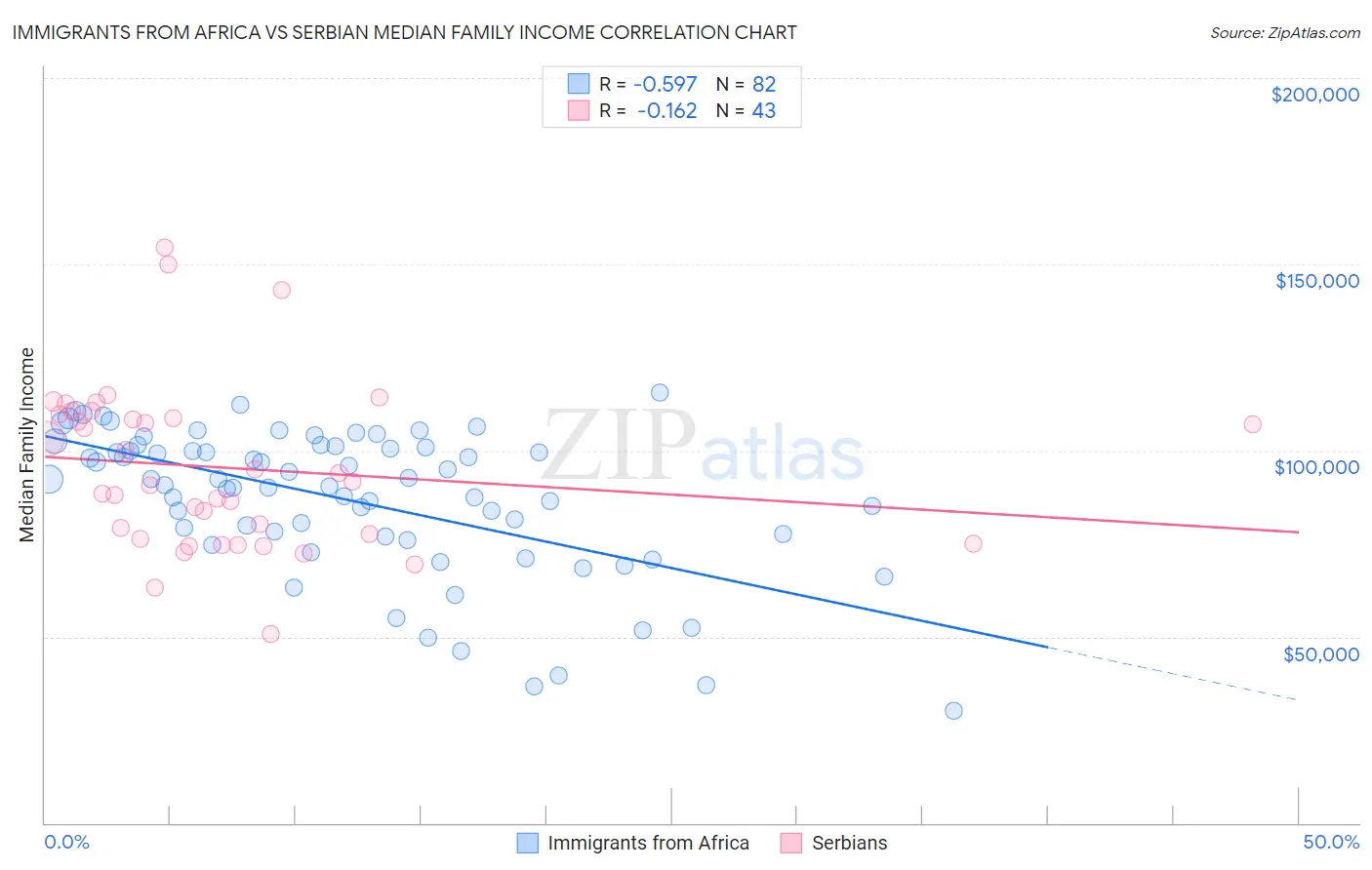 Immigrants from Africa vs Serbian Median Family Income
