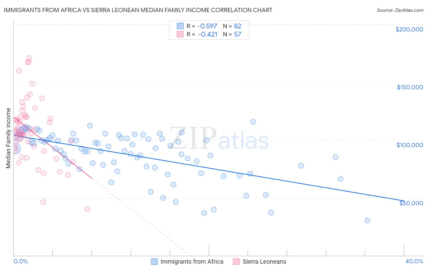 Immigrants from Africa vs Sierra Leonean Median Family Income