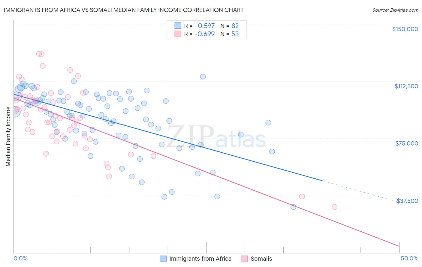 Immigrants from Africa vs Somali Median Family Income