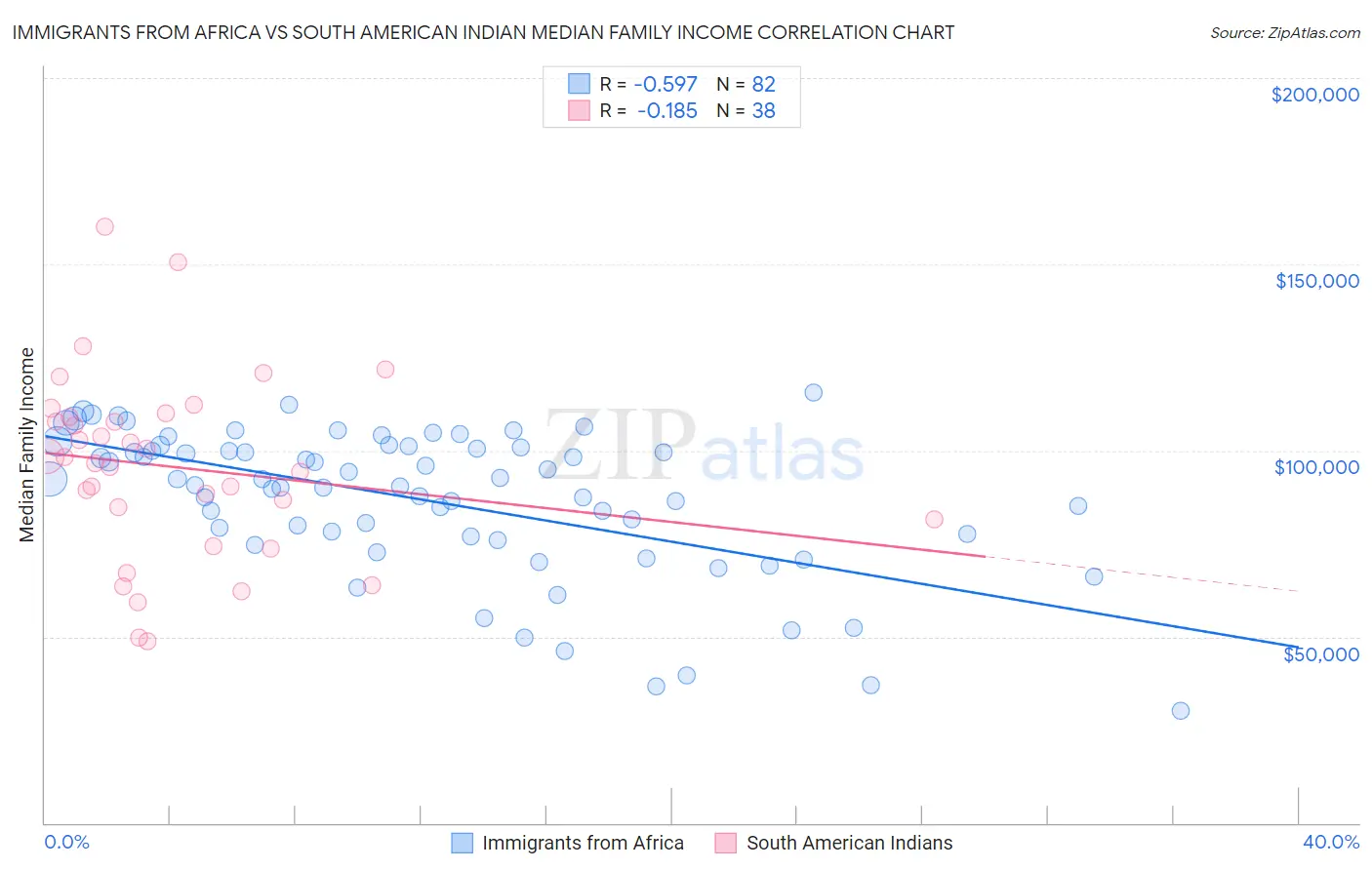 Immigrants from Africa vs South American Indian Median Family Income