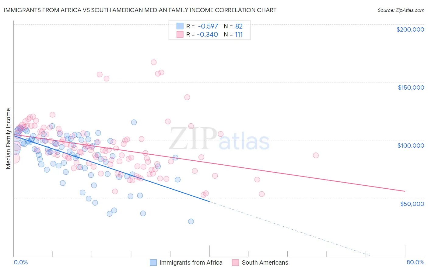 Immigrants from Africa vs South American Median Family Income