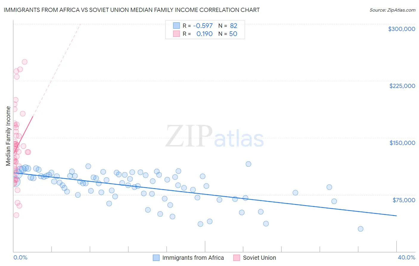 Immigrants from Africa vs Soviet Union Median Family Income