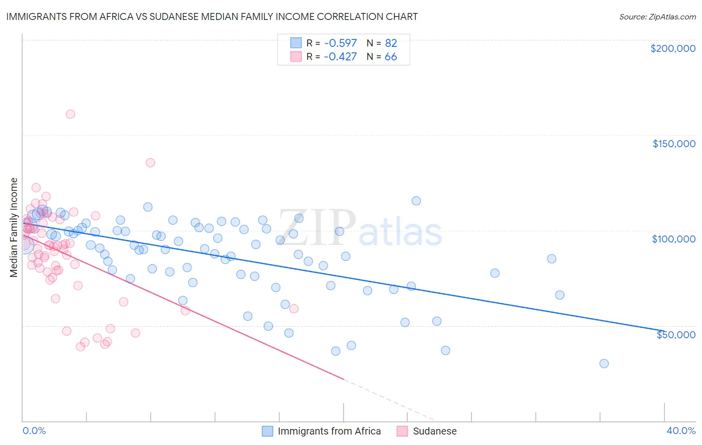 Immigrants from Africa vs Sudanese Median Family Income