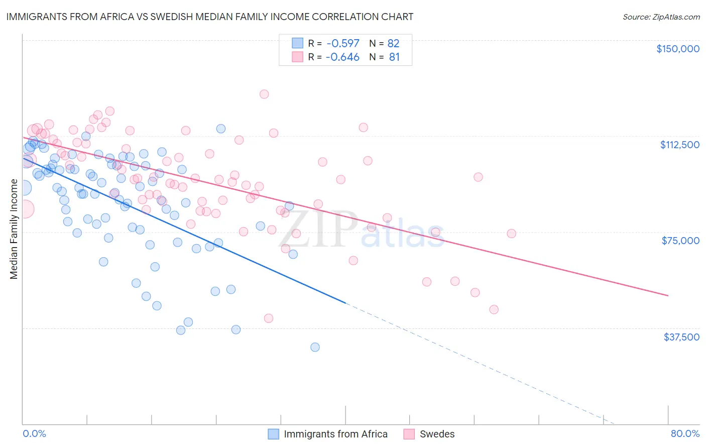 Immigrants from Africa vs Swedish Median Family Income