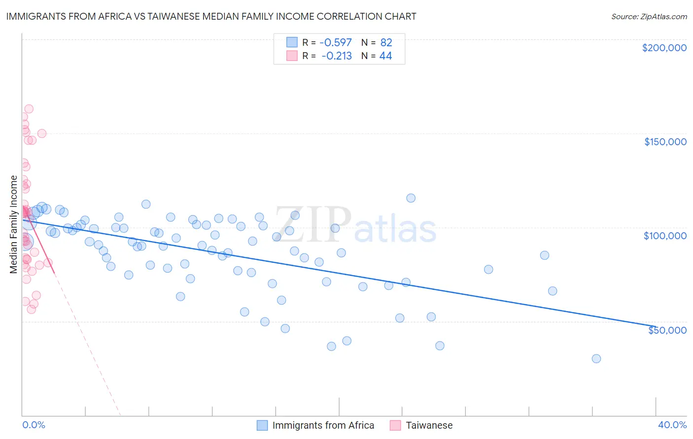 Immigrants from Africa vs Taiwanese Median Family Income