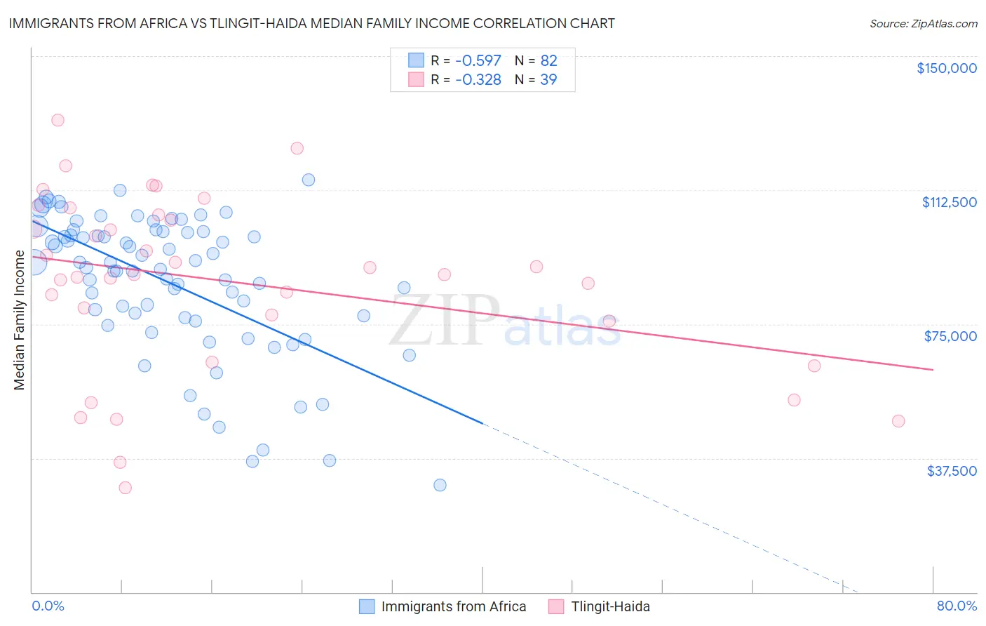 Immigrants from Africa vs Tlingit-Haida Median Family Income