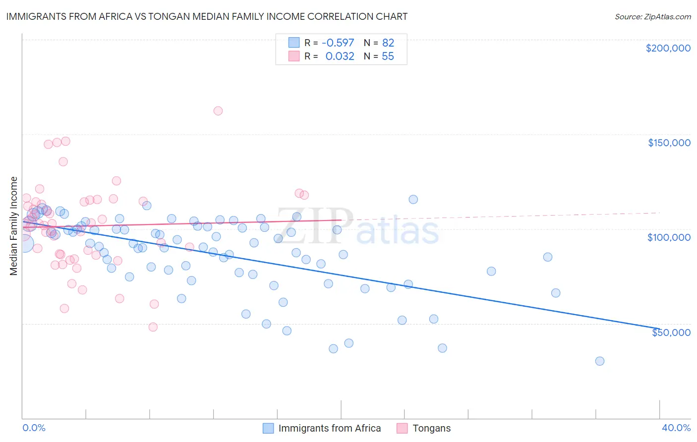 Immigrants from Africa vs Tongan Median Family Income